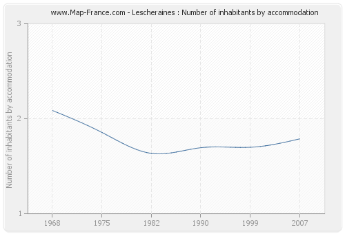 Lescheraines : Number of inhabitants by accommodation