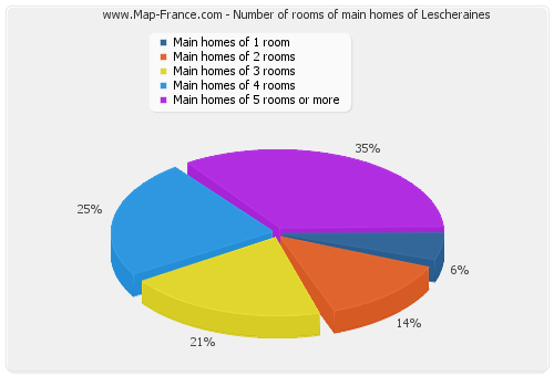 Number of rooms of main homes of Lescheraines