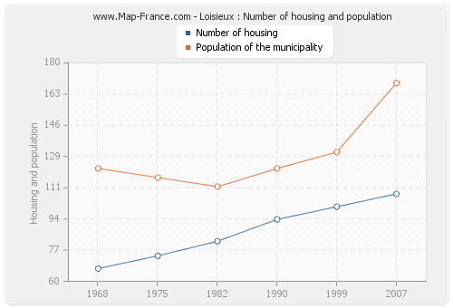 Loisieux : Number of housing and population