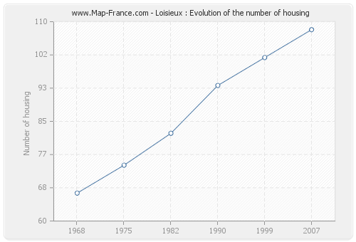 Loisieux : Evolution of the number of housing