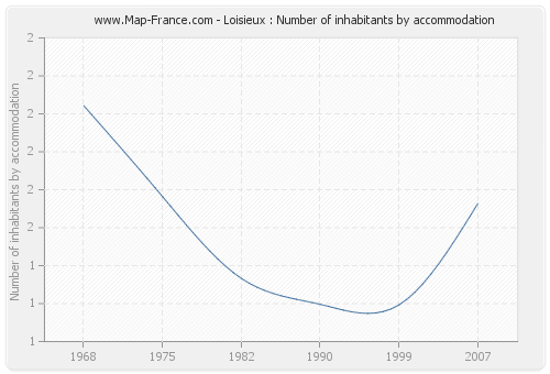 Loisieux : Number of inhabitants by accommodation
