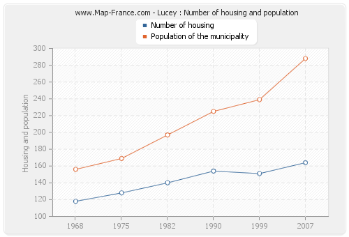 Lucey : Number of housing and population