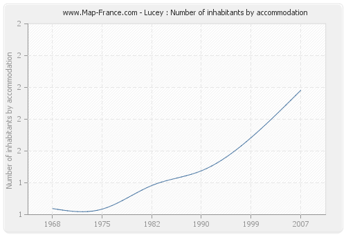 Lucey : Number of inhabitants by accommodation