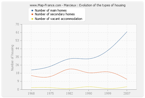 Marcieux : Evolution of the types of housing