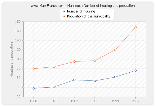 Marcieux : Number of housing and population