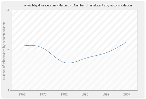 Marcieux : Number of inhabitants by accommodation