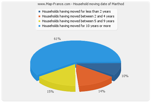 Household moving date of Marthod