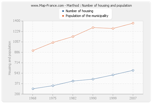 Marthod : Number of housing and population