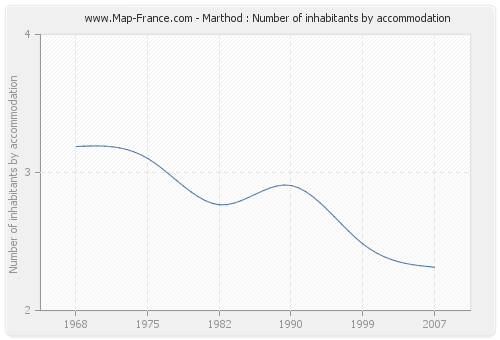 Marthod : Number of inhabitants by accommodation