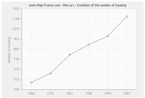 Mercury : Evolution of the number of housing