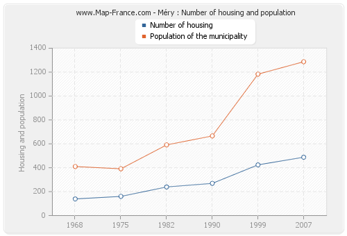 Méry : Number of housing and population