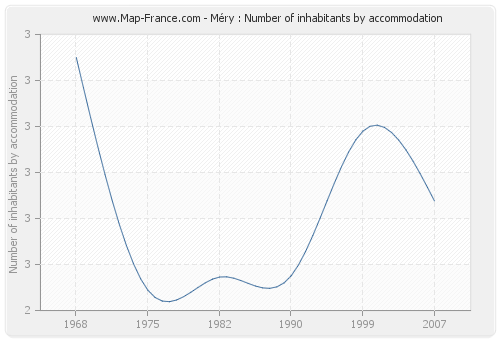 Méry : Number of inhabitants by accommodation