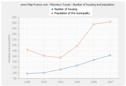 Meyrieux-Trouet : Number of housing and population