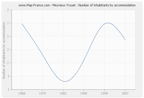 Meyrieux-Trouet : Number of inhabitants by accommodation
