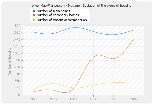 Modane : Evolution of the types of housing