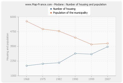 Modane : Number of housing and population