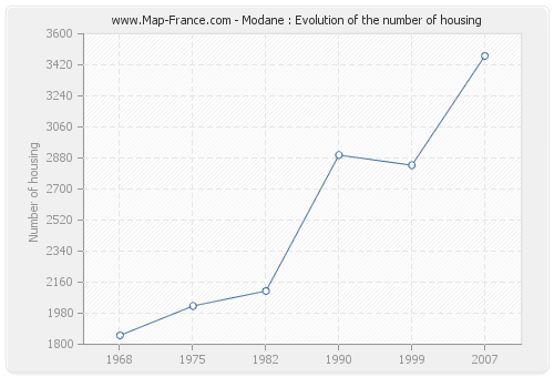 Modane : Evolution of the number of housing