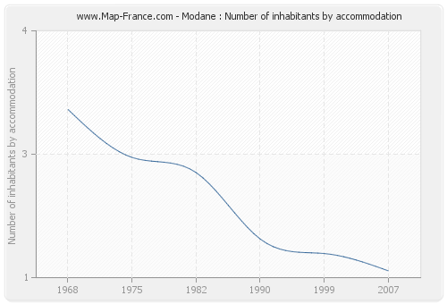Modane : Number of inhabitants by accommodation