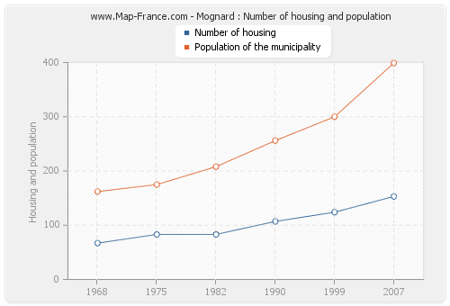 Mognard : Number of housing and population
