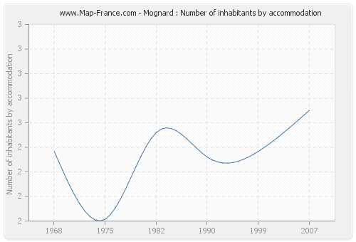 Mognard : Number of inhabitants by accommodation