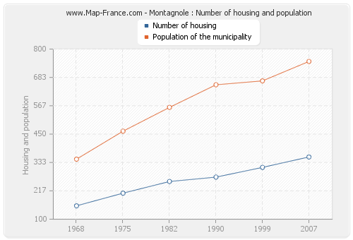 Montagnole : Number of housing and population