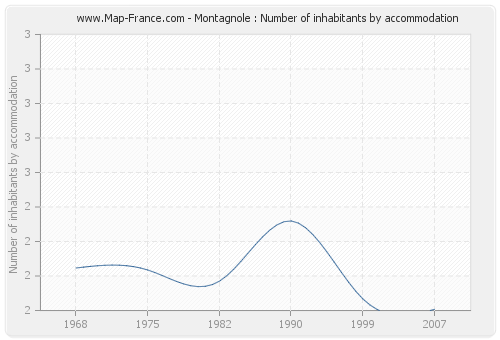 Montagnole : Number of inhabitants by accommodation