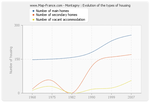 Montagny : Evolution of the types of housing
