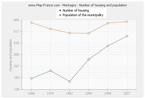 Montagny : Number of housing and population