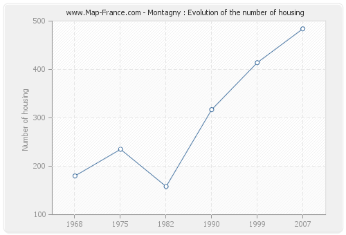 Montagny : Evolution of the number of housing