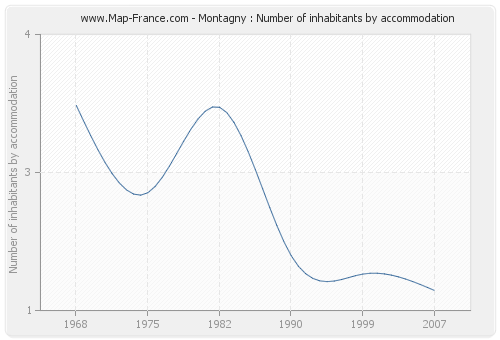 Montagny : Number of inhabitants by accommodation