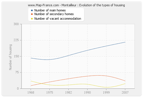 Montailleur : Evolution of the types of housing