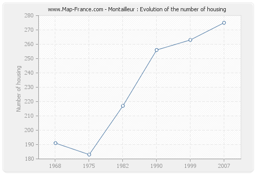 Montailleur : Evolution of the number of housing