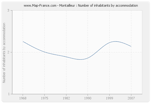 Montailleur : Number of inhabitants by accommodation