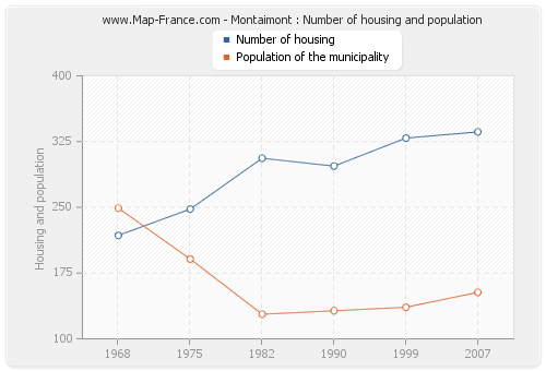 Montaimont : Number of housing and population