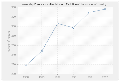 Montaimont : Evolution of the number of housing