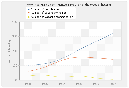 Montcel : Evolution of the types of housing