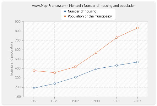 Montcel : Number of housing and population