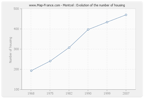 Montcel : Evolution of the number of housing