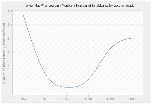 Montcel : Number of inhabitants by accommodation