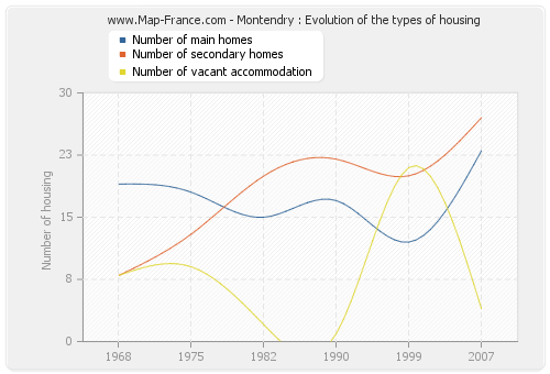 Montendry : Evolution of the types of housing