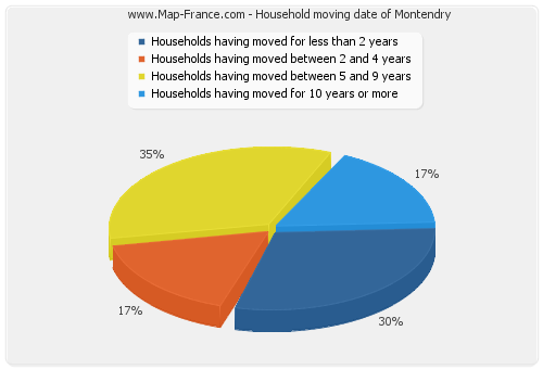 Household moving date of Montendry