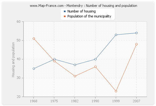 Montendry : Number of housing and population