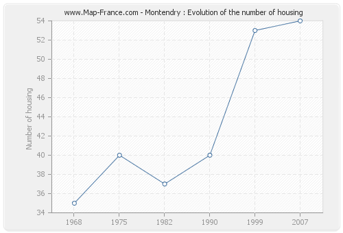 Montendry : Evolution of the number of housing