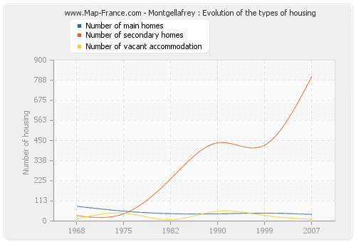 Montgellafrey : Evolution of the types of housing