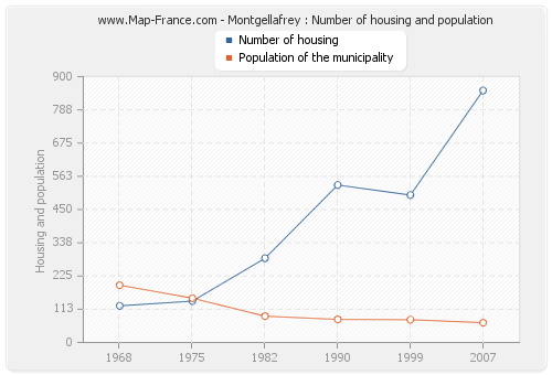 Montgellafrey : Number of housing and population