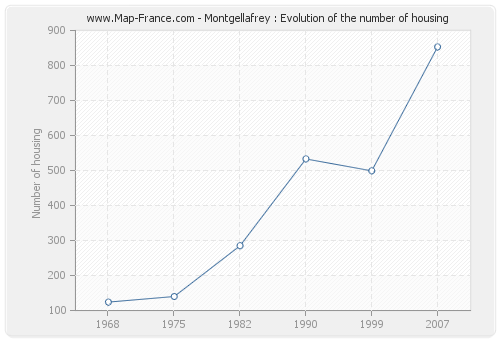 Montgellafrey : Evolution of the number of housing