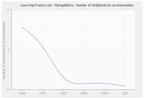 Montgellafrey : Number of inhabitants by accommodation