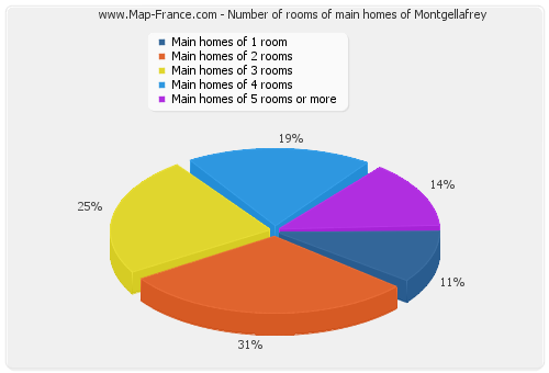 Number of rooms of main homes of Montgellafrey