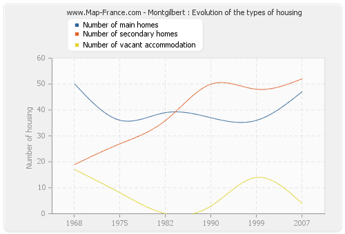 Montgilbert : Evolution of the types of housing