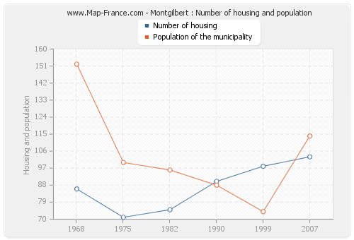 Montgilbert : Number of housing and population